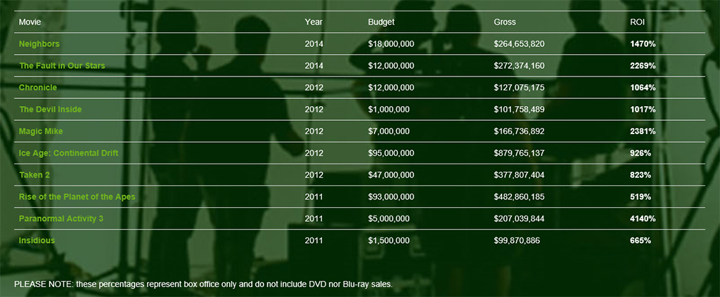 Movie Investment ROI